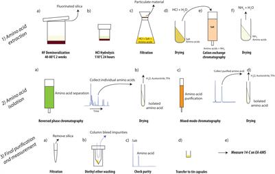 Liquid Chromatographic Isolation of Individual Amino Acids Extracted From Sediments for Radiocarbon Analysis